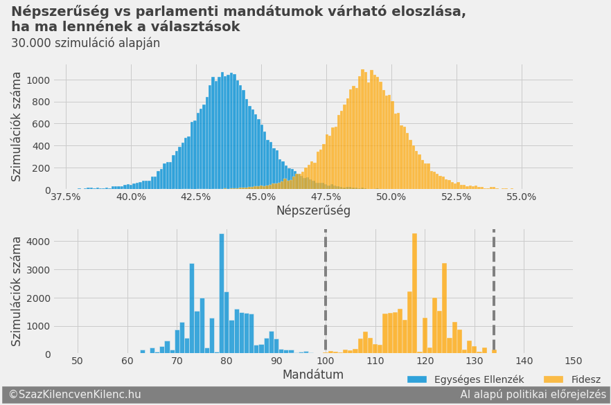 Eredmények