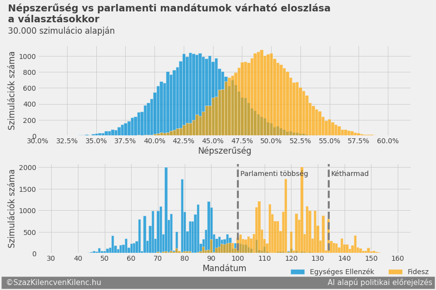 Eredmények