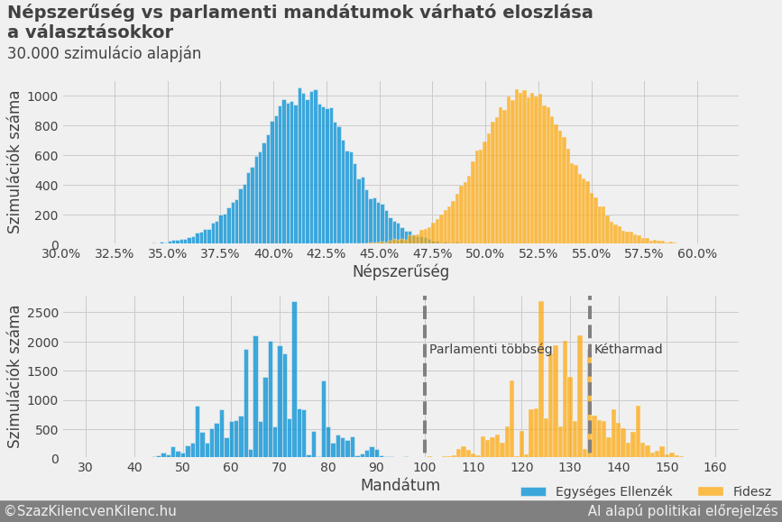 Eredmények