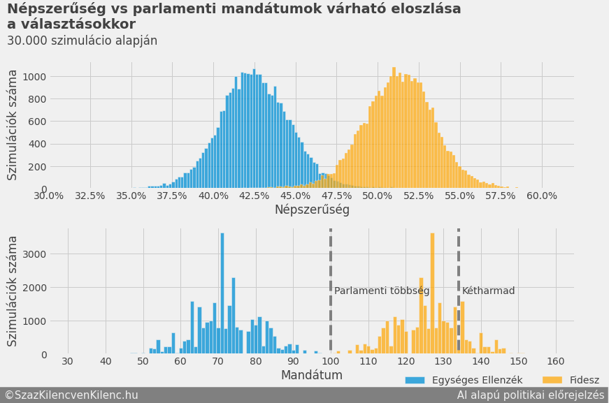 Eredmények