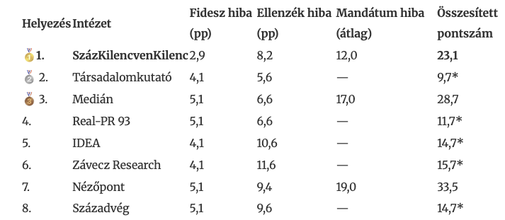 A 2022-es előrejelzés kiértékelése - 2025.12.20