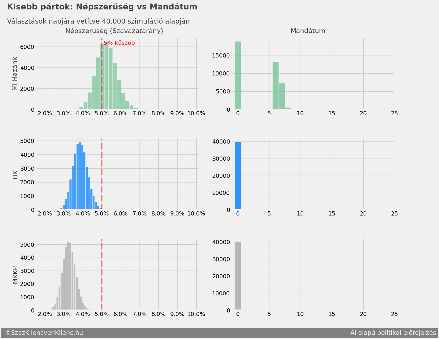 Kis pártok bejutási esélye
