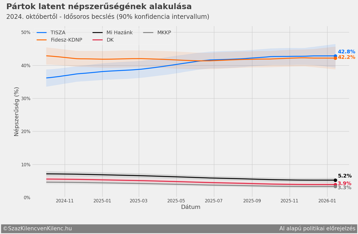 Előrejelzés - 2026.01.14