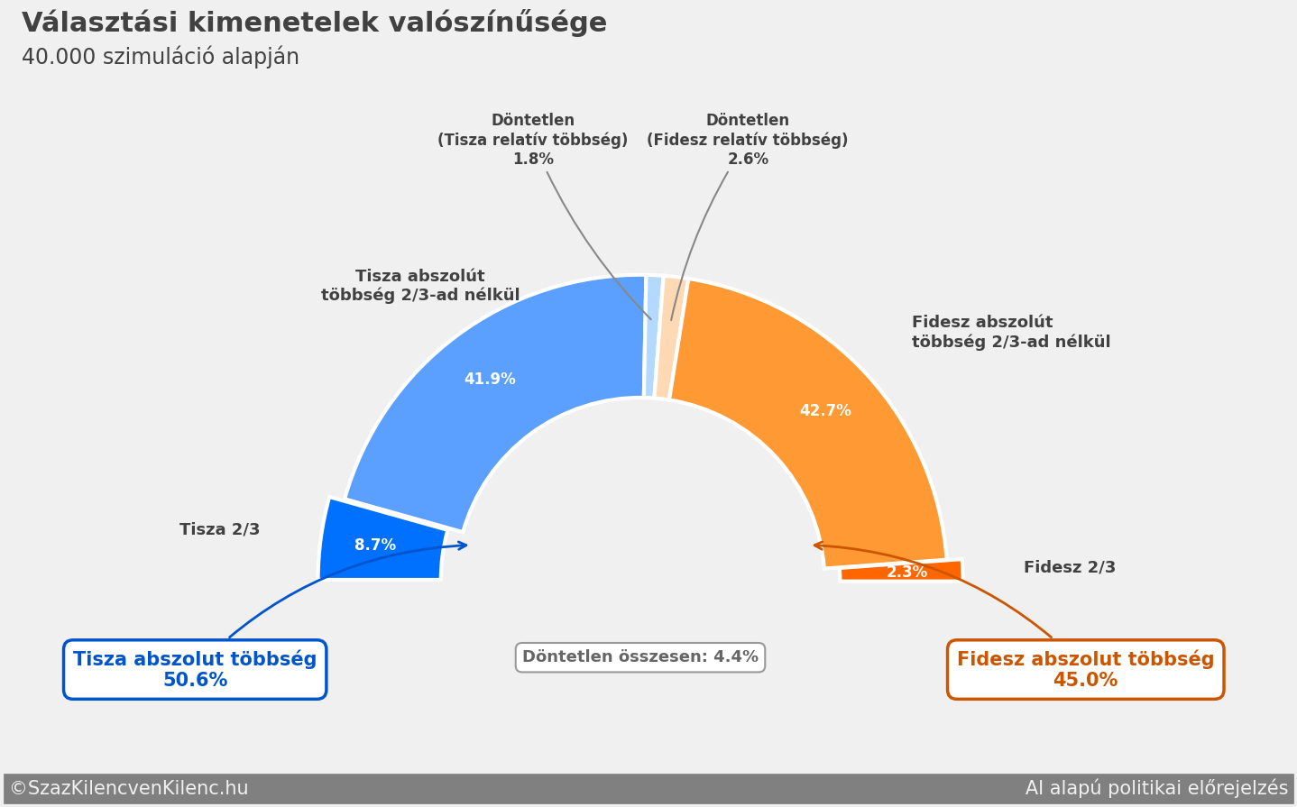 Előrejelzés - 2026.02.09