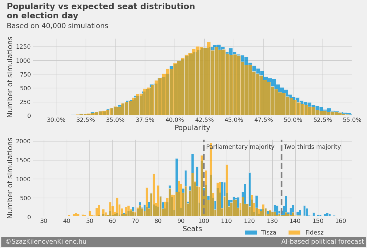 Seat distribution