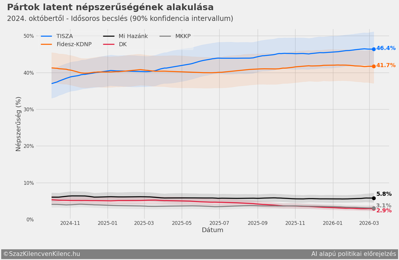 Pártok latens népszerűségének alakulása