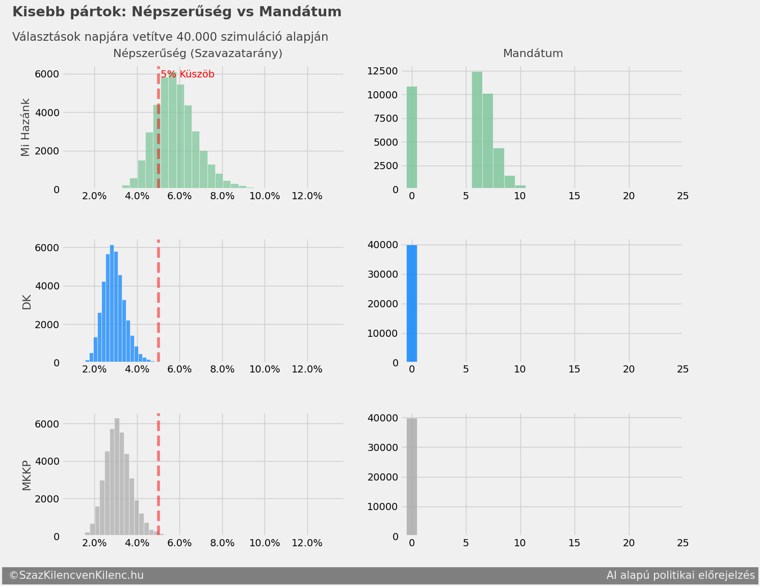 Kis pártok mandátumainak várható eloszlása