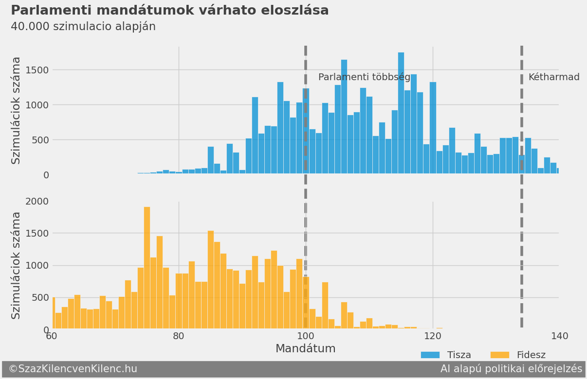 Parlamenti mandátumok várható eloszlása – választás napján