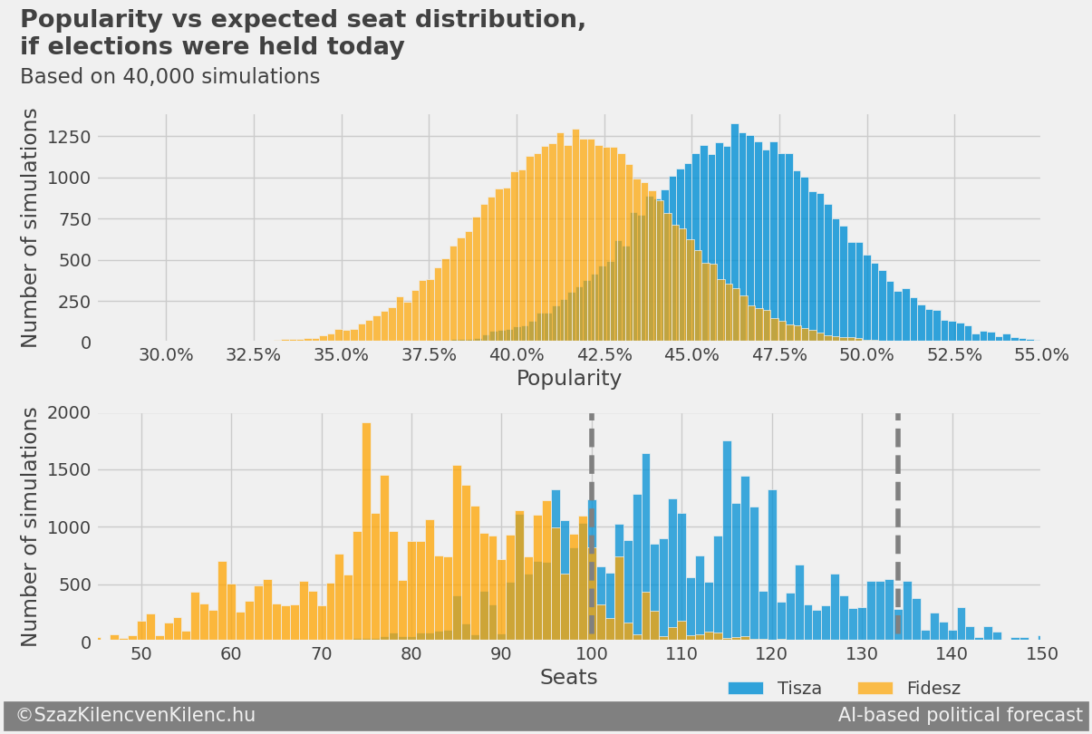 Expected seat distribution – on election day