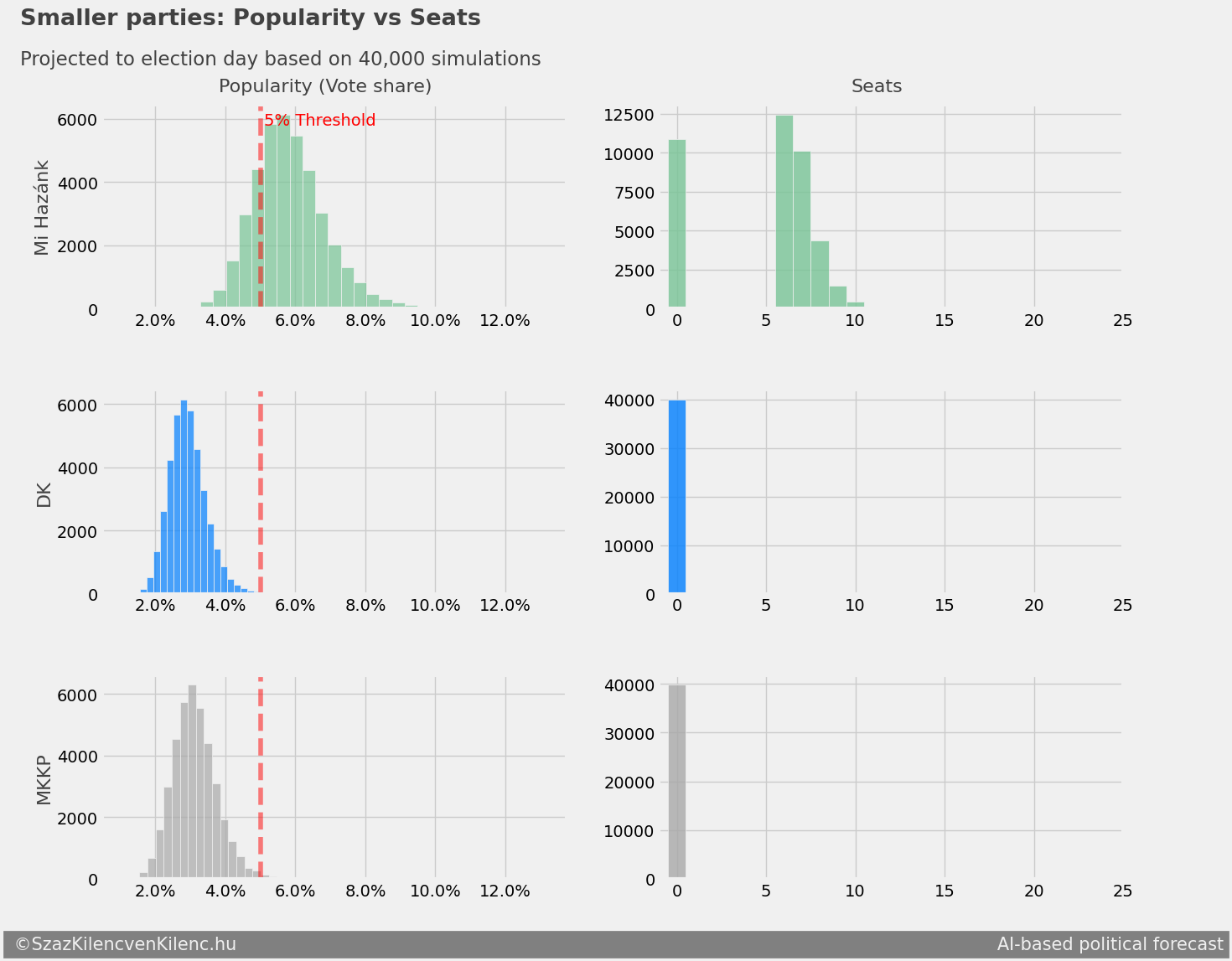 Small party seat distributions