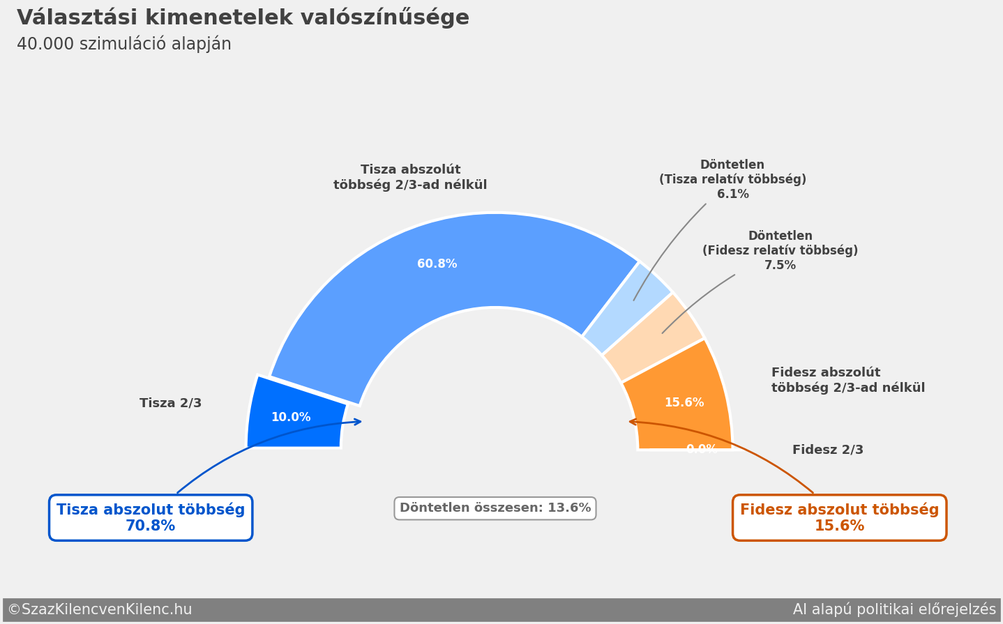 A választási kimenetelek valószínűsége