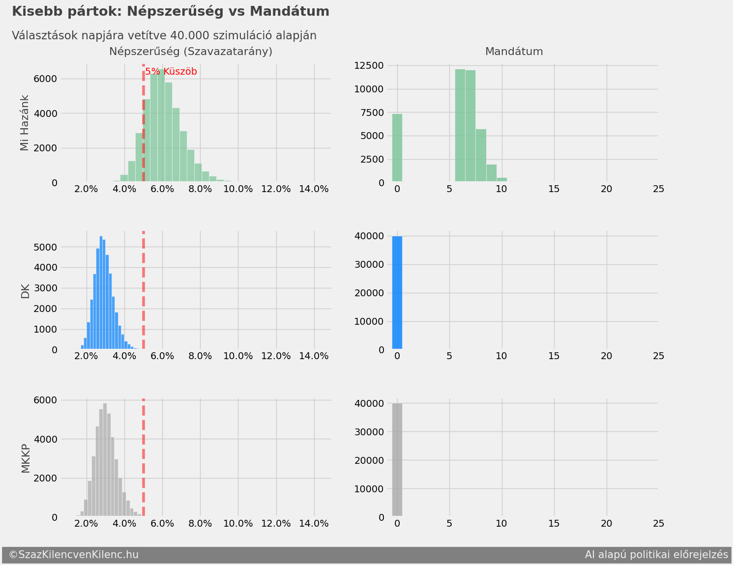 Kis pártok mandátumainak várható eloszlása