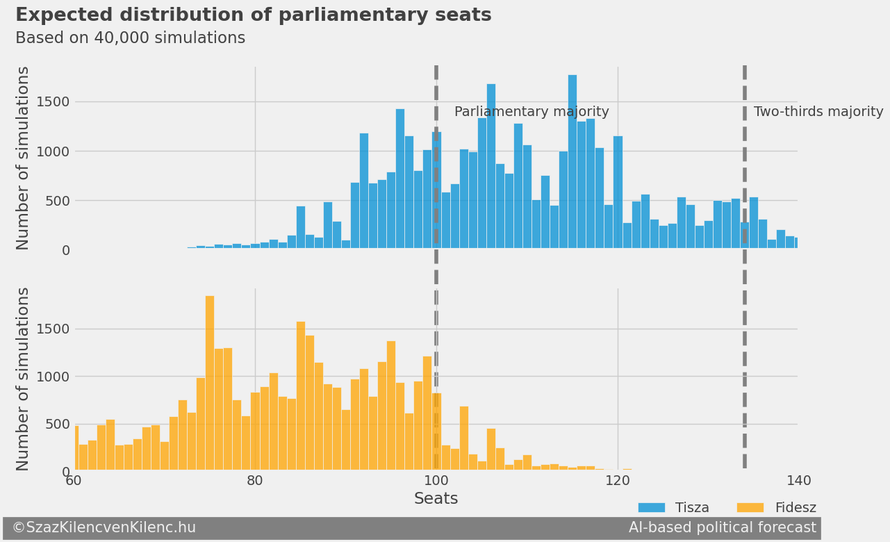 Expected seat distribution – on election day