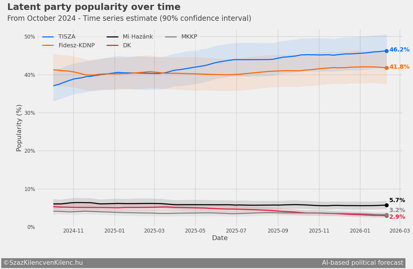 Party popularity over time