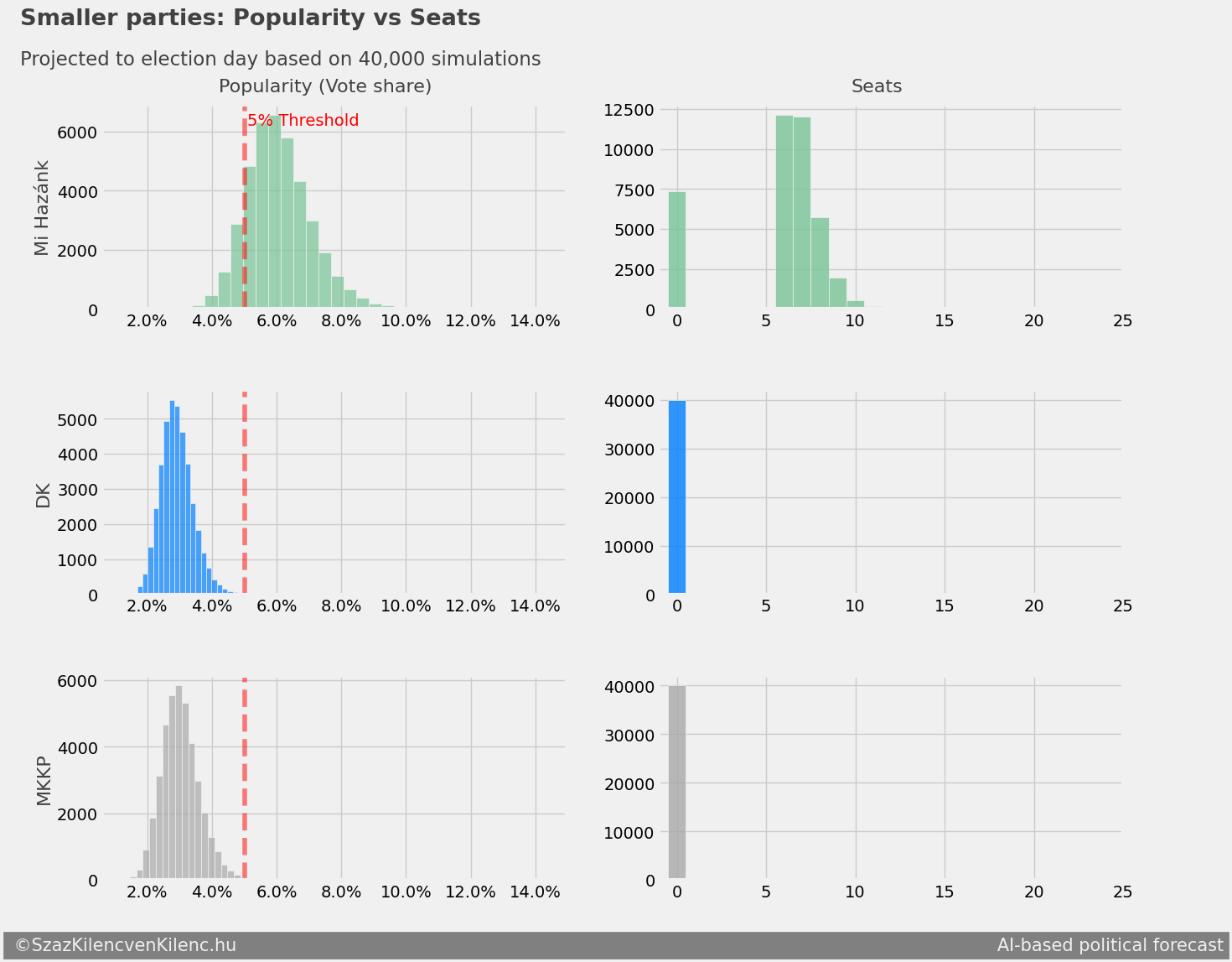 Small party seat distributions