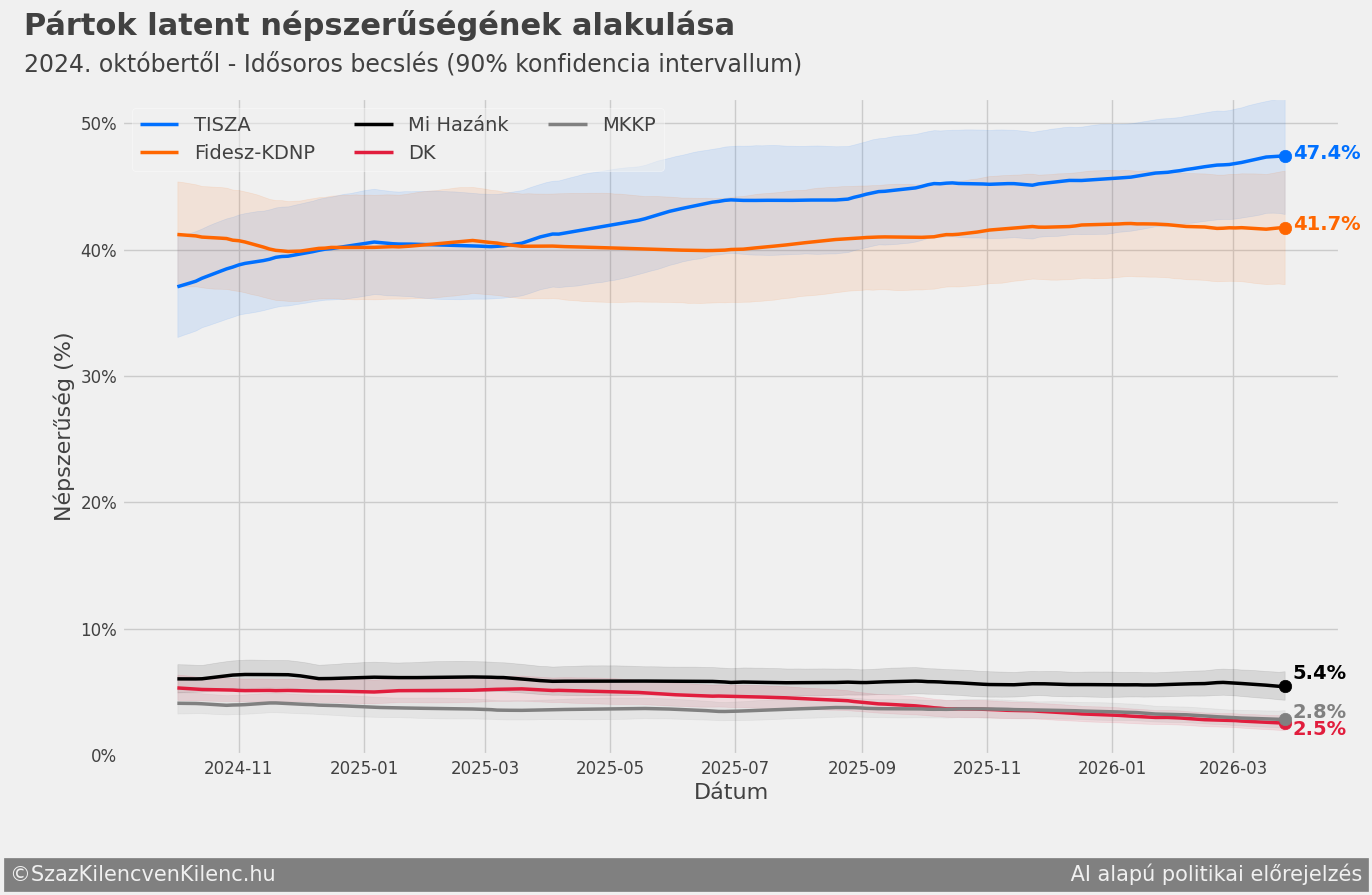 Pártok latens népszerűségének alakulása