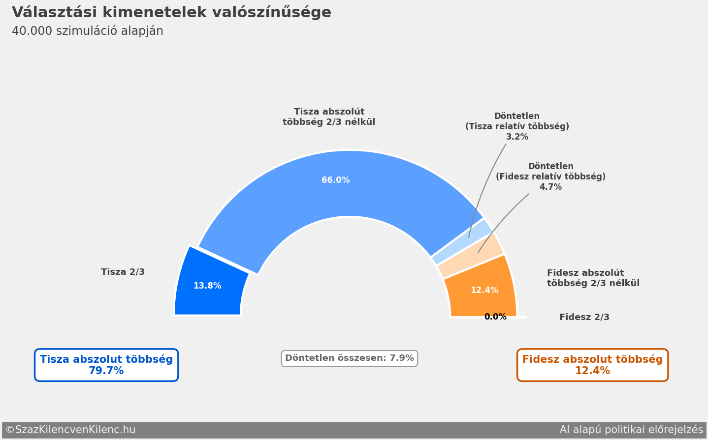 Előrejelzés - 2026.03.28