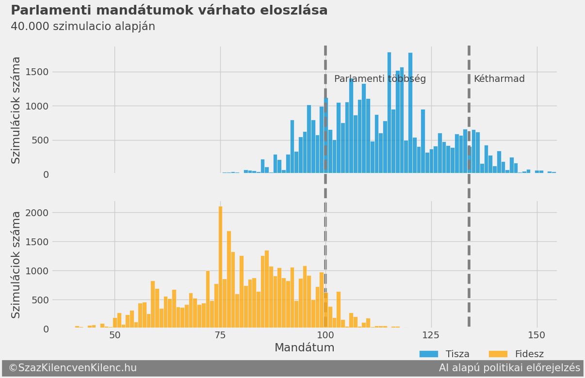 Parlamenti mandátumok várható eloszlása – választás napján