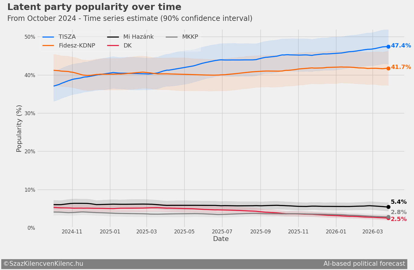 Party popularity over time