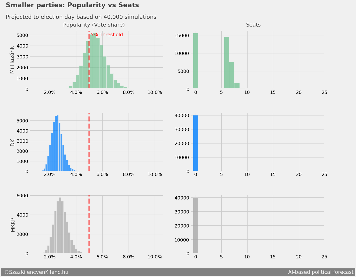 Small party seat distributions