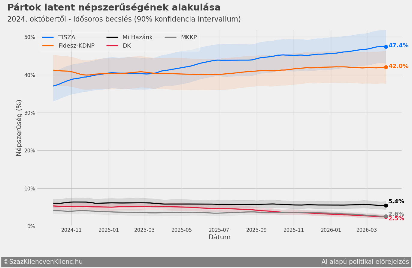Pártok latens népszerűségének alakulása
