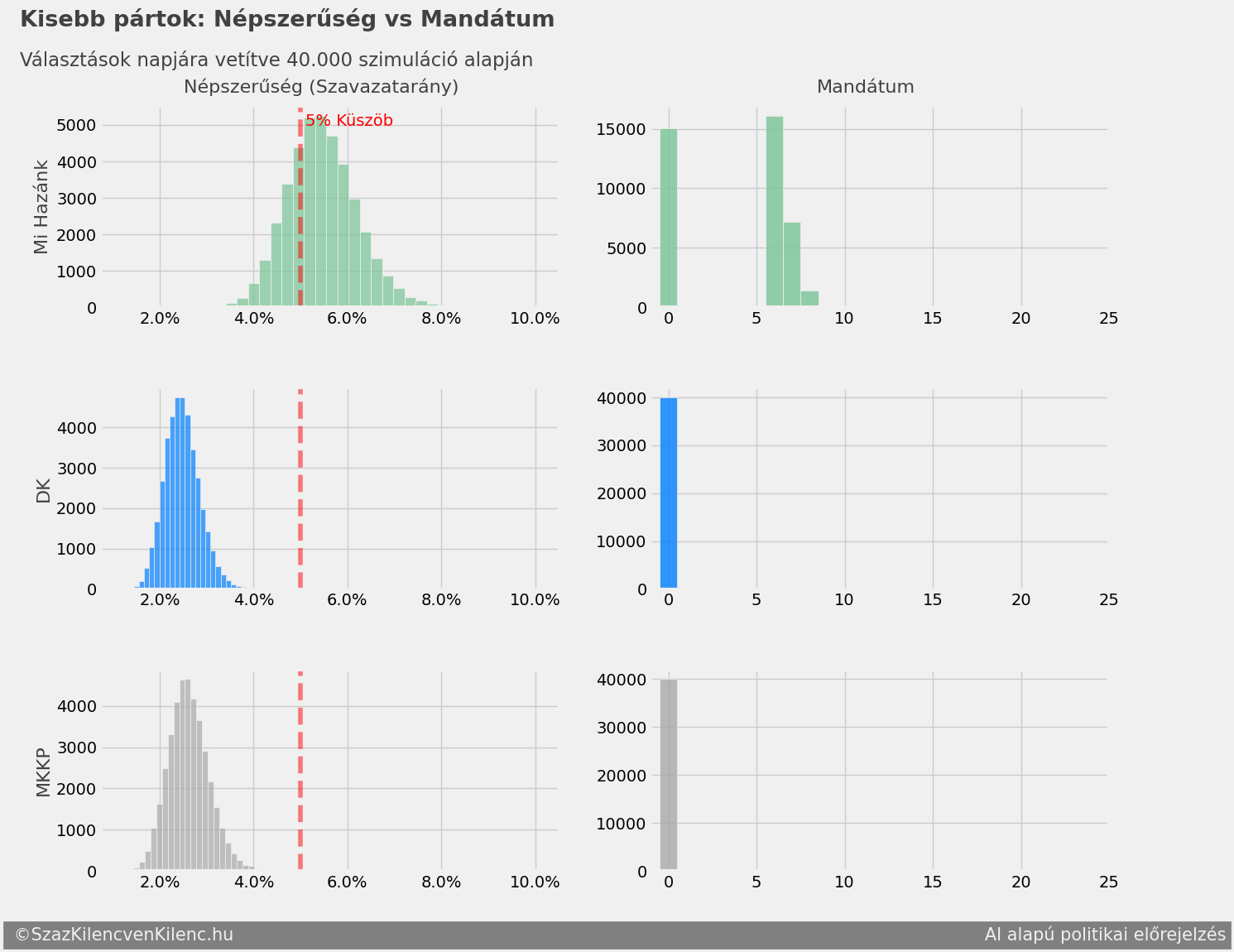 Kis pártok bejutási esélye