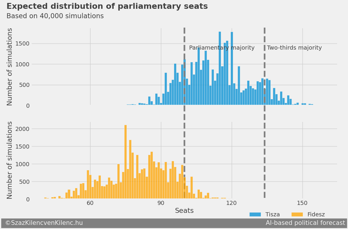Expected seat distribution – on election day