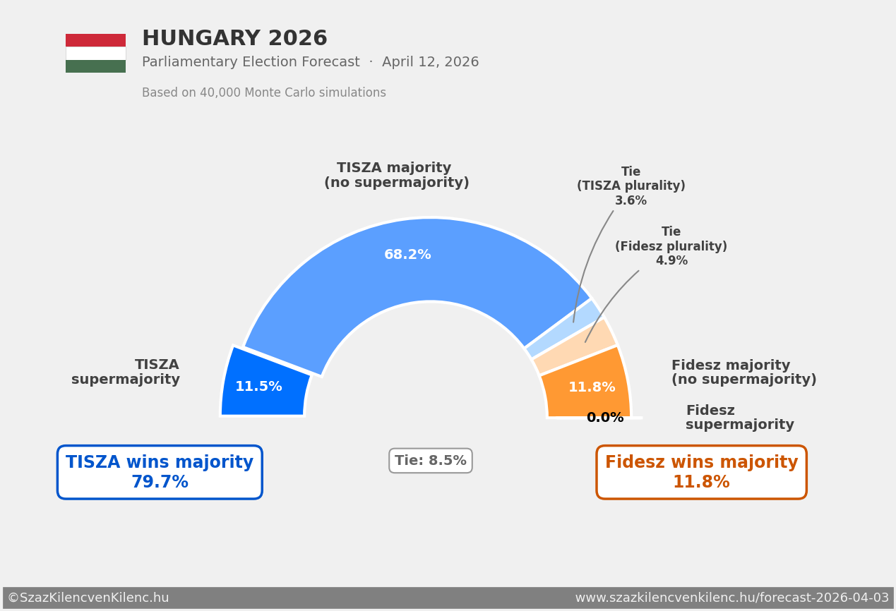 Outcome probabilities