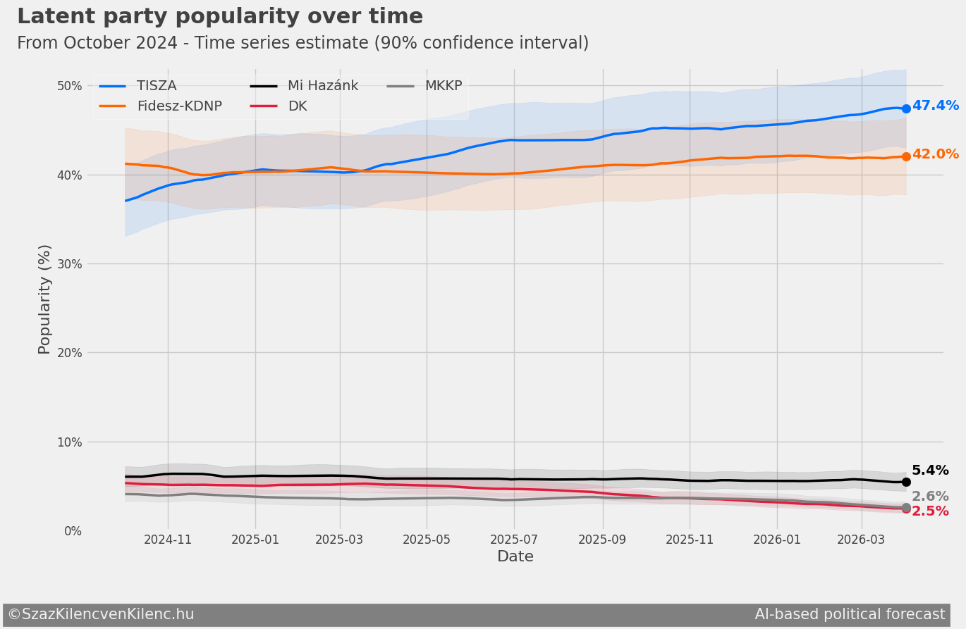 Party popularity over time