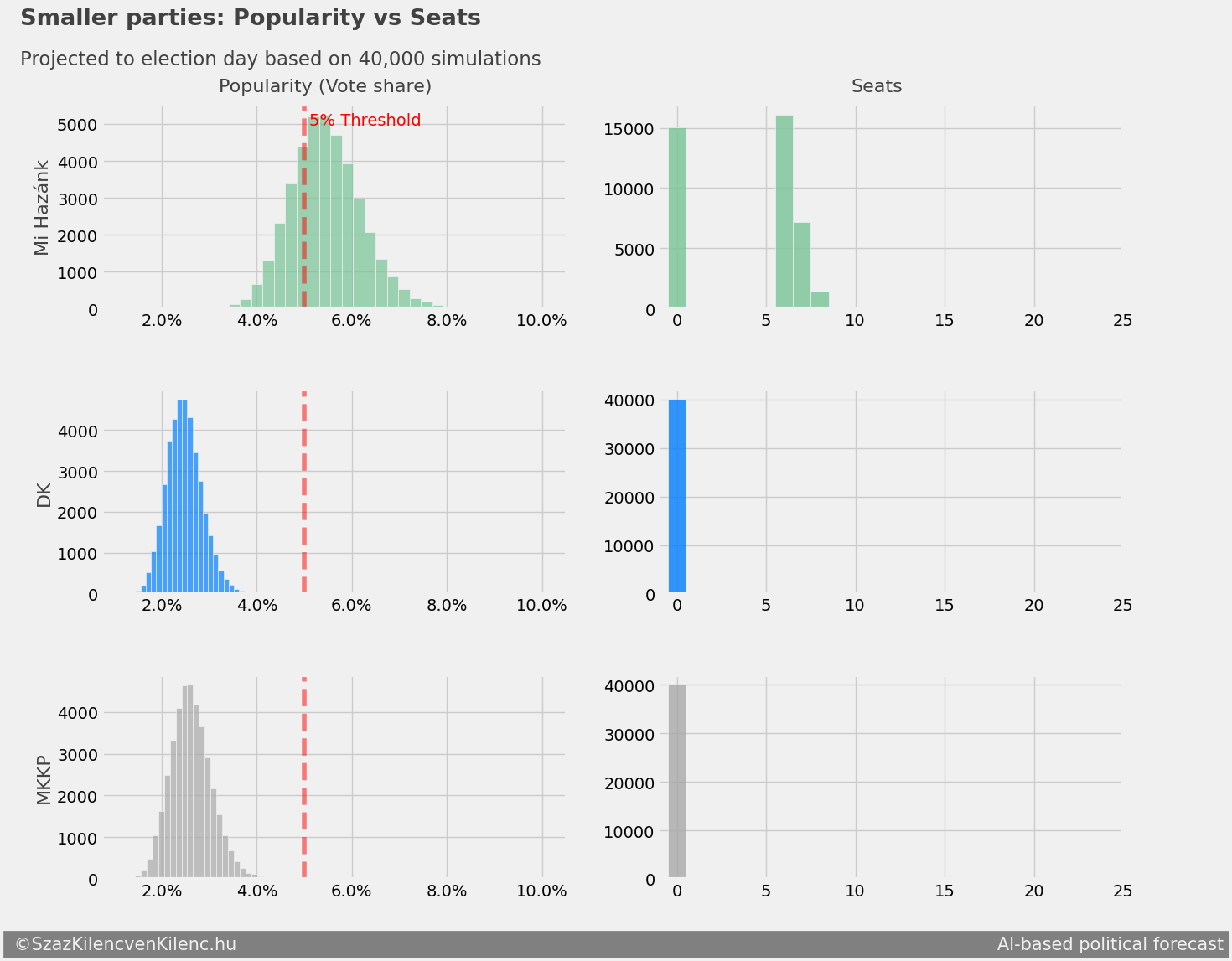 Small party seat distributions
