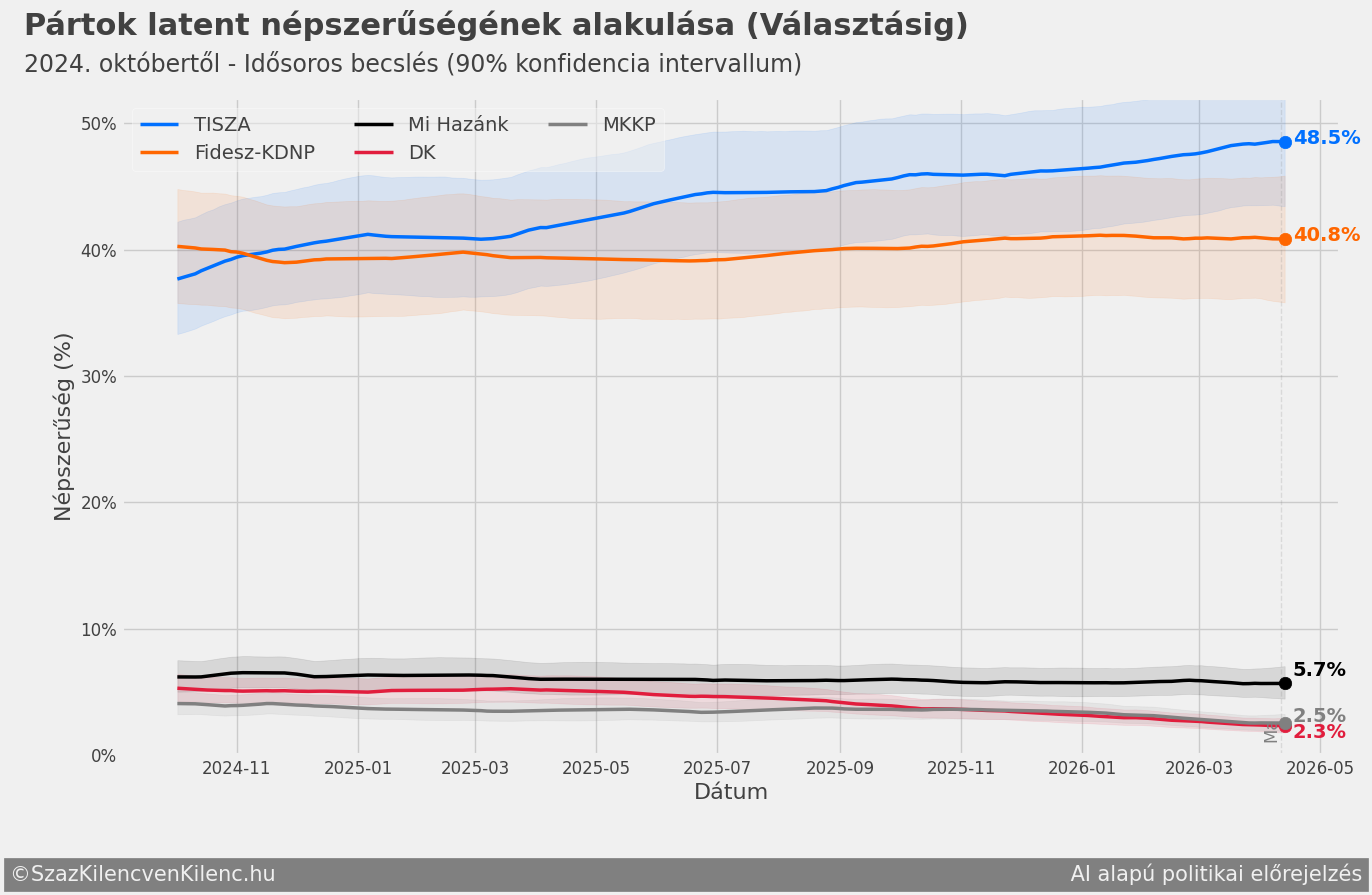 Pártok latens népszerűségének alakulása