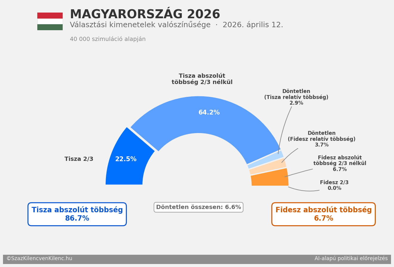 Választási kimenetelek valószínűsége