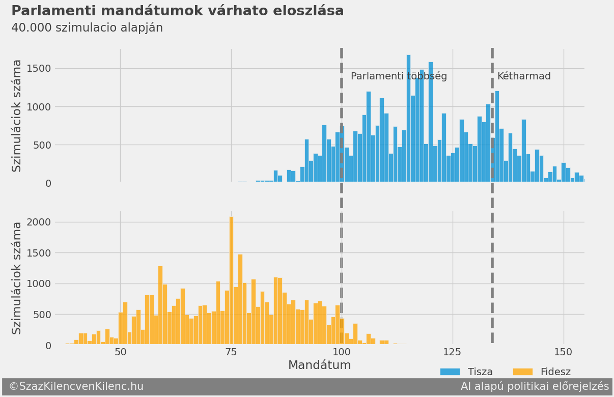 Parlamenti mandátumok várható eloszlása – választás napján