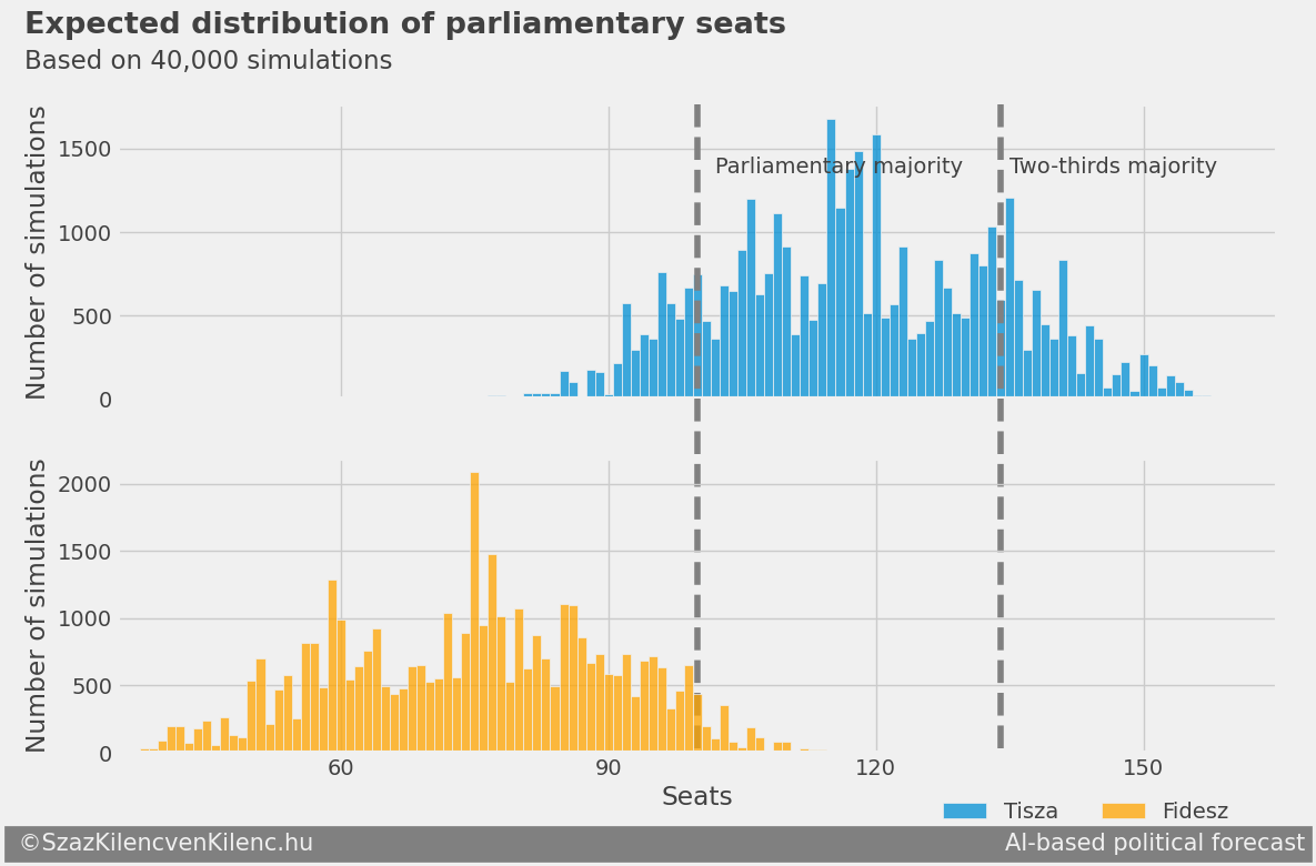Parliamentary seats expected distribution - election day