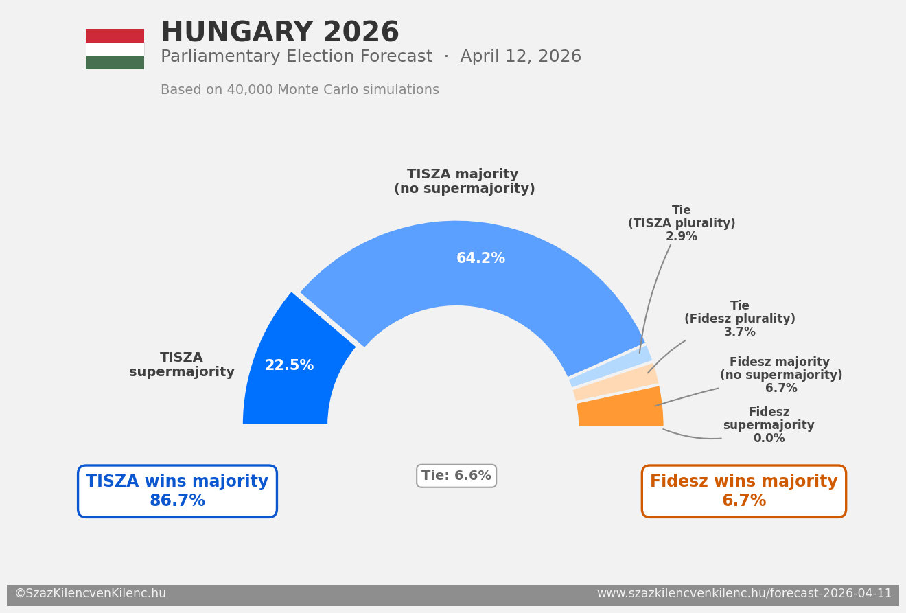 Election outcomes probability