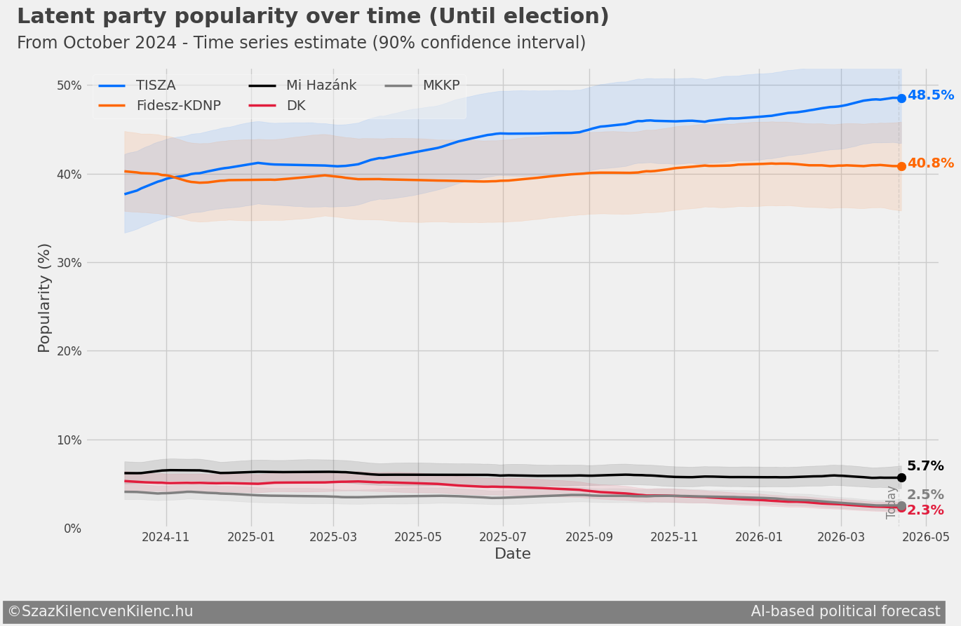 Party latent popularity