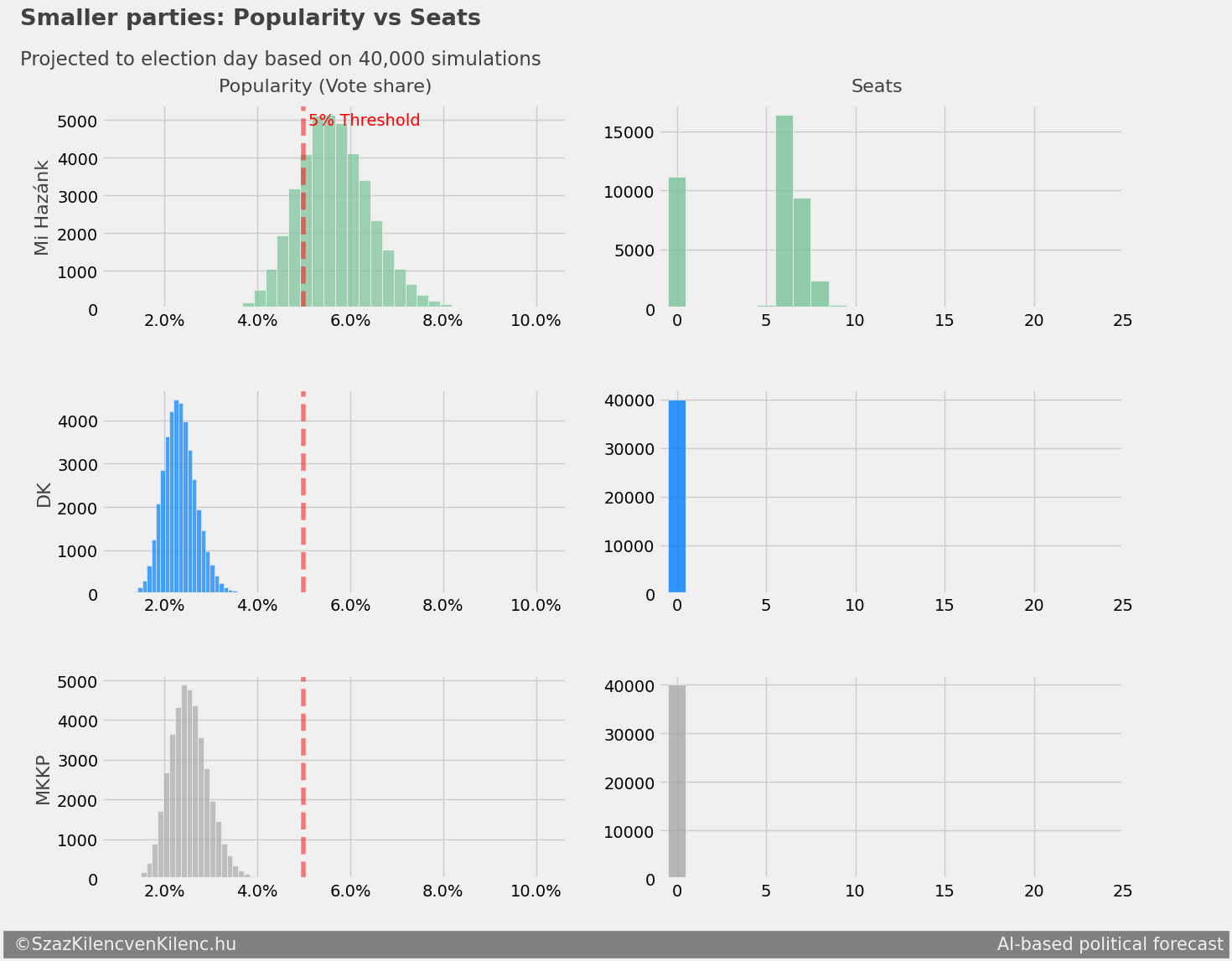 Small parties entry probability